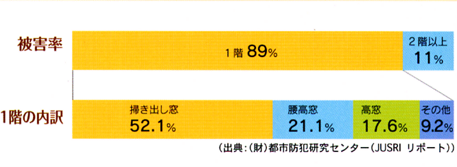 防犯ガラス性能２